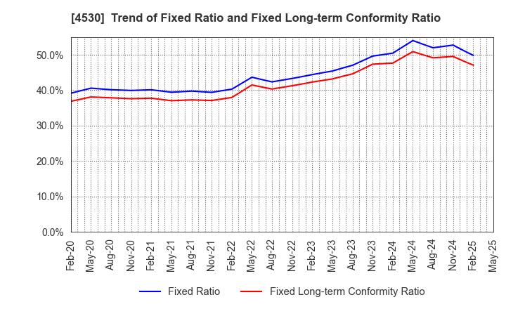 4530 HISAMITSU PHARMACEUTICAL CO.,INC.: Trend of Fixed Ratio and Fixed Long-term Conformity Ratio
