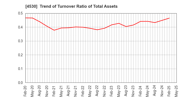 4530 HISAMITSU PHARMACEUTICAL CO.,INC.: Trend of Turnover Ratio of Total Assets