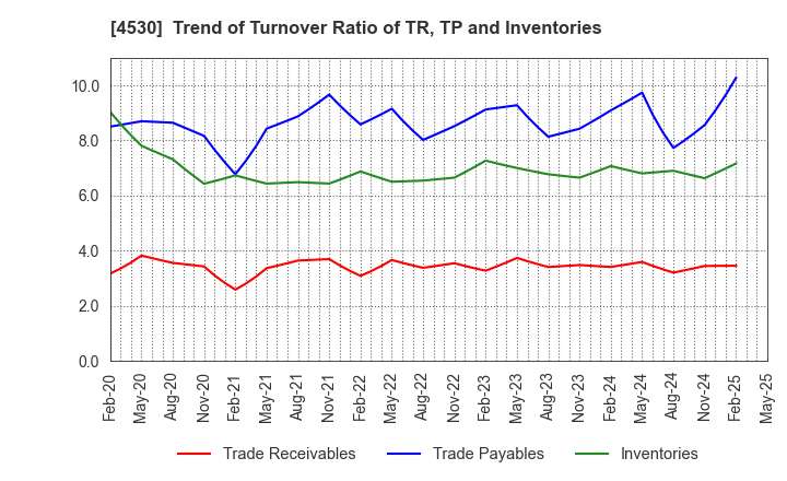 4530 HISAMITSU PHARMACEUTICAL CO.,INC.: Trend of Turnover Ratio of TR, TP and Inventories