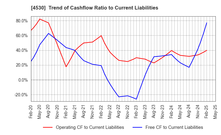 4530 HISAMITSU PHARMACEUTICAL CO.,INC.: Trend of Cashflow Ratio to Current Liabilities