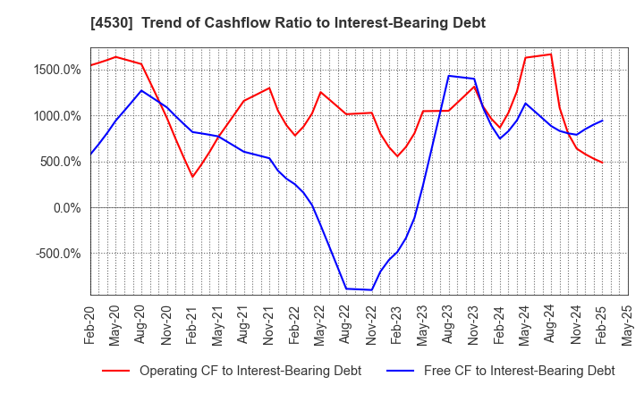 4530 HISAMITSU PHARMACEUTICAL CO.,INC.: Trend of Cashflow Ratio to Interest-Bearing Debt