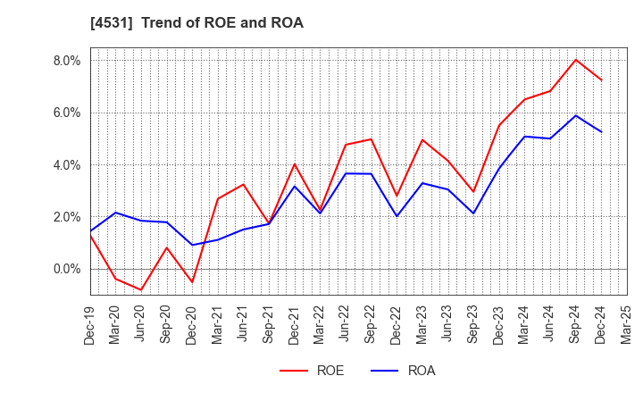 4531 Yuki Gosei Kogyo Co.,Ltd.: Trend of ROE and ROA