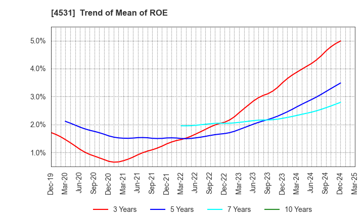 4531 Yuki Gosei Kogyo Co.,Ltd.: Trend of Mean of ROE
