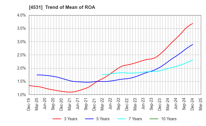 4531 Yuki Gosei Kogyo Co.,Ltd.: Trend of Mean of ROA