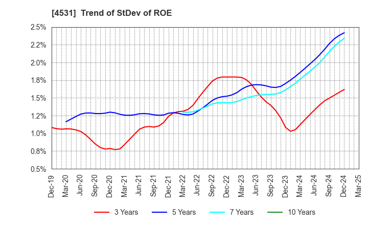 4531 Yuki Gosei Kogyo Co.,Ltd.: Trend of StDev of ROE