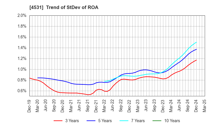4531 Yuki Gosei Kogyo Co.,Ltd.: Trend of StDev of ROA