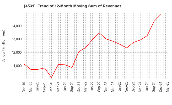 4531 Yuki Gosei Kogyo Co.,Ltd.: Trend of 12-Month Moving Sum of Revenues