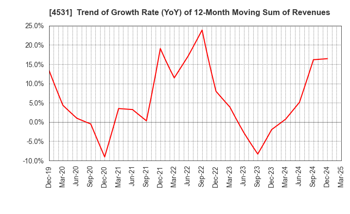 4531 Yuki Gosei Kogyo Co.,Ltd.: Trend of Growth Rate (YoY) of 12-Month Moving Sum of Revenues