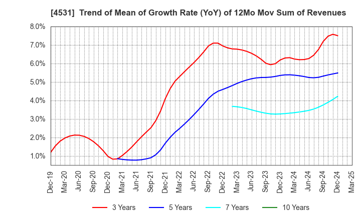 4531 Yuki Gosei Kogyo Co.,Ltd.: Trend of Mean of Growth Rate (YoY) of 12Mo Mov Sum of Revenues