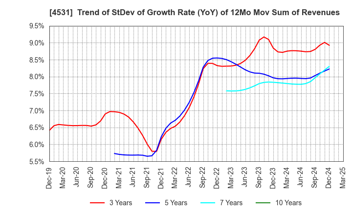4531 Yuki Gosei Kogyo Co.,Ltd.: Trend of StDev of Growth Rate (YoY) of 12Mo Mov Sum of Revenues