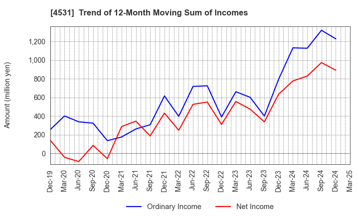 4531 Yuki Gosei Kogyo Co.,Ltd.: Trend of 12-Month Moving Sum of Incomes