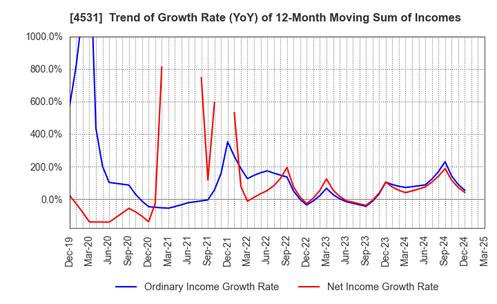 4531 Yuki Gosei Kogyo Co.,Ltd.: Trend of Growth Rate (YoY) of 12-Month Moving Sum of Incomes