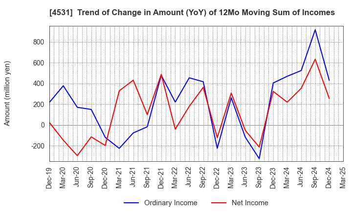 4531 Yuki Gosei Kogyo Co.,Ltd.: Trend of Change in Amount (YoY) of 12Mo Moving Sum of Incomes
