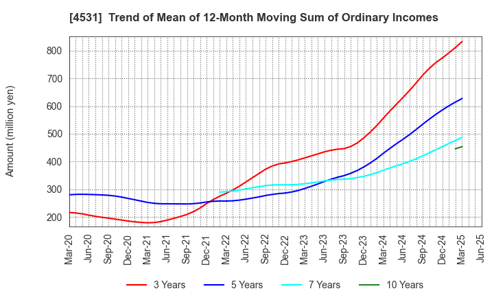 4531 Yuki Gosei Kogyo Co.,Ltd.: Trend of Mean of 12-Month Moving Sum of Ordinary Incomes
