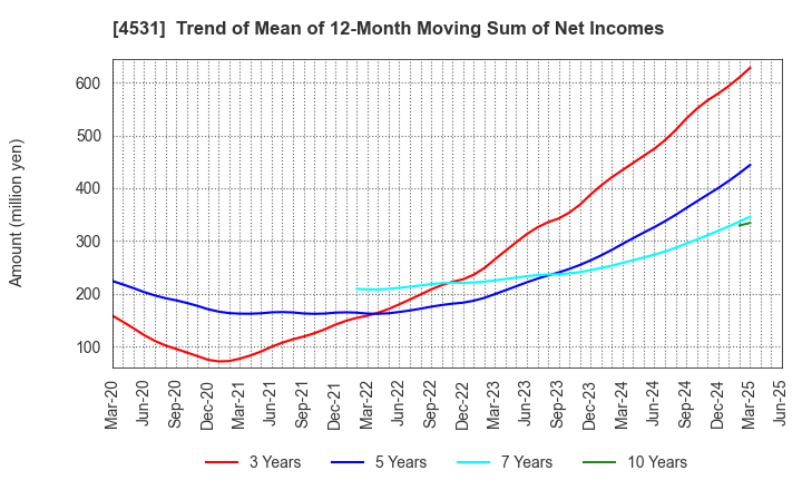 4531 Yuki Gosei Kogyo Co.,Ltd.: Trend of Mean of 12-Month Moving Sum of Net Incomes