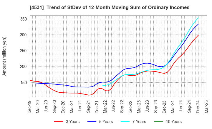 4531 Yuki Gosei Kogyo Co.,Ltd.: Trend of StDev of 12-Month Moving Sum of Ordinary Incomes