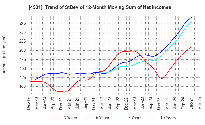 4531 Yuki Gosei Kogyo Co.,Ltd.: Trend of StDev of 12-Month Moving Sum of Net Incomes