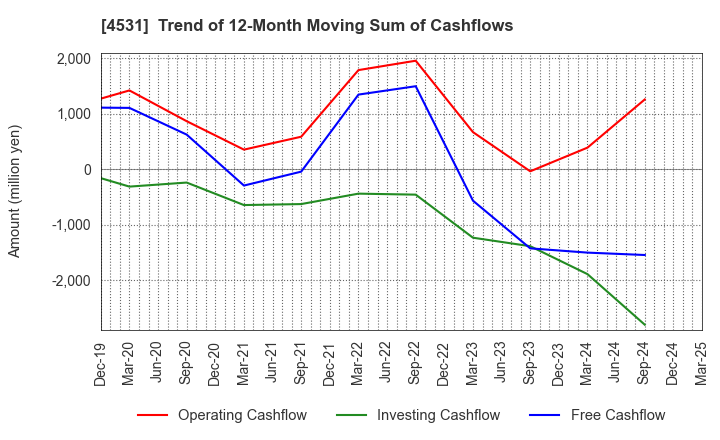 4531 Yuki Gosei Kogyo Co.,Ltd.: Trend of 12-Month Moving Sum of Cashflows