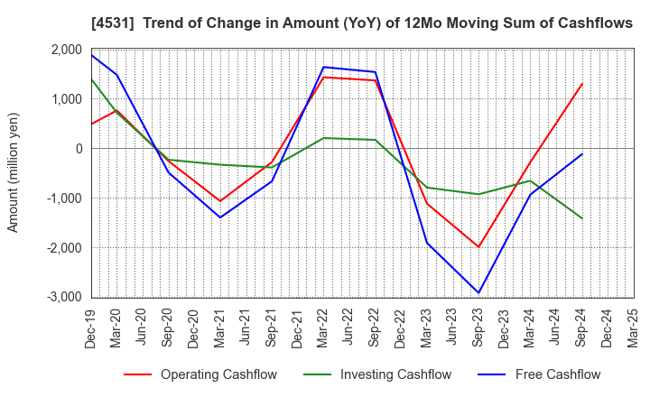 4531 Yuki Gosei Kogyo Co.,Ltd.: Trend of Change in Amount (YoY) of 12Mo Moving Sum of Cashflows