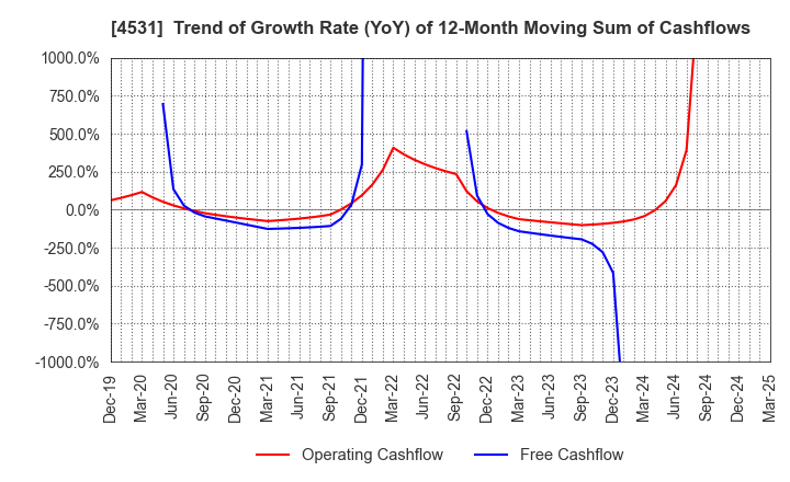 4531 Yuki Gosei Kogyo Co.,Ltd.: Trend of Growth Rate (YoY) of 12-Month Moving Sum of Cashflows