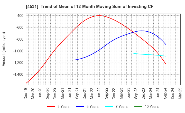 4531 Yuki Gosei Kogyo Co.,Ltd.: Trend of Mean of 12-Month Moving Sum of Investing CF