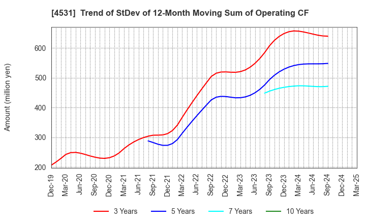 4531 Yuki Gosei Kogyo Co.,Ltd.: Trend of StDev of 12-Month Moving Sum of Operating CF