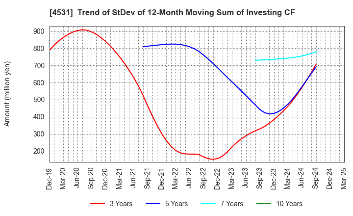 4531 Yuki Gosei Kogyo Co.,Ltd.: Trend of StDev of 12-Month Moving Sum of Investing CF