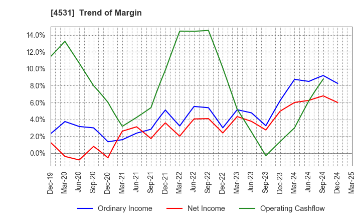 4531 Yuki Gosei Kogyo Co.,Ltd.: Trend of Margin