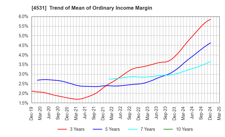 4531 Yuki Gosei Kogyo Co.,Ltd.: Trend of Mean of Ordinary Income Margin