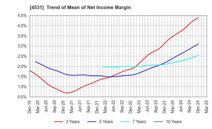4531 Yuki Gosei Kogyo Co.,Ltd.: Trend of Mean of Net Income Margin