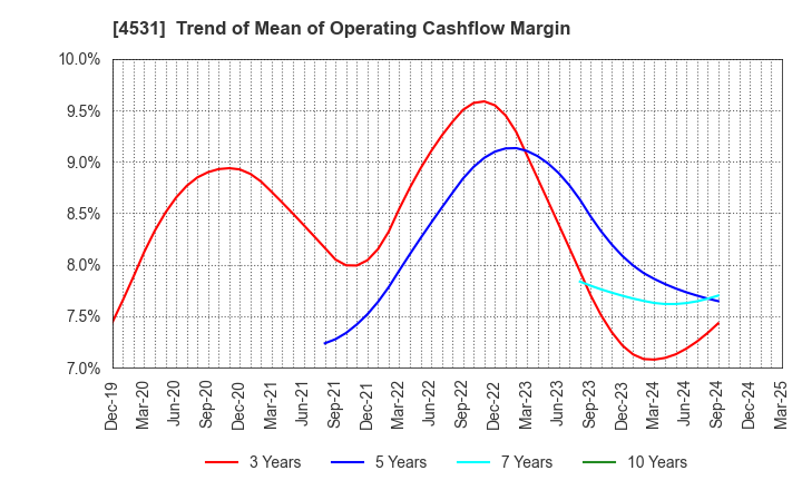 4531 Yuki Gosei Kogyo Co.,Ltd.: Trend of Mean of Operating Cashflow Margin