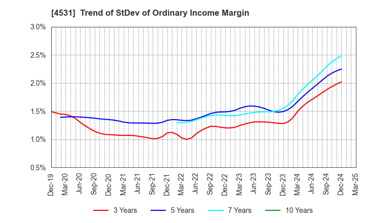 4531 Yuki Gosei Kogyo Co.,Ltd.: Trend of StDev of Ordinary Income Margin