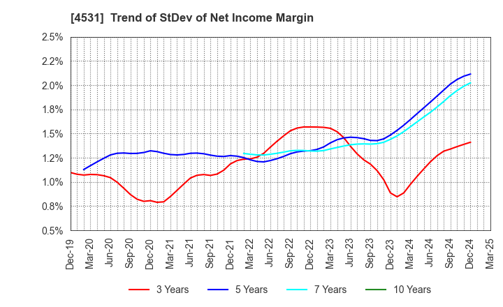 4531 Yuki Gosei Kogyo Co.,Ltd.: Trend of StDev of Net Income Margin