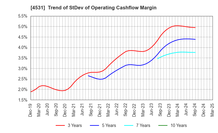 4531 Yuki Gosei Kogyo Co.,Ltd.: Trend of StDev of Operating Cashflow Margin