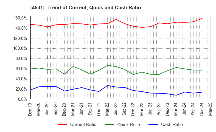 4531 Yuki Gosei Kogyo Co.,Ltd.: Trend of Current, Quick and Cash Ratio
