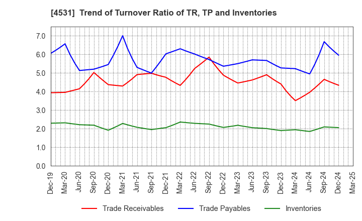 4531 Yuki Gosei Kogyo Co.,Ltd.: Trend of Turnover Ratio of TR, TP and Inventories