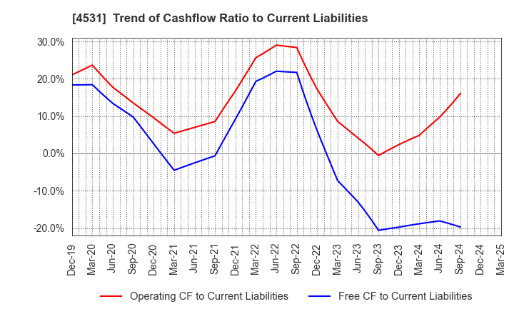 4531 Yuki Gosei Kogyo Co.,Ltd.: Trend of Cashflow Ratio to Current Liabilities