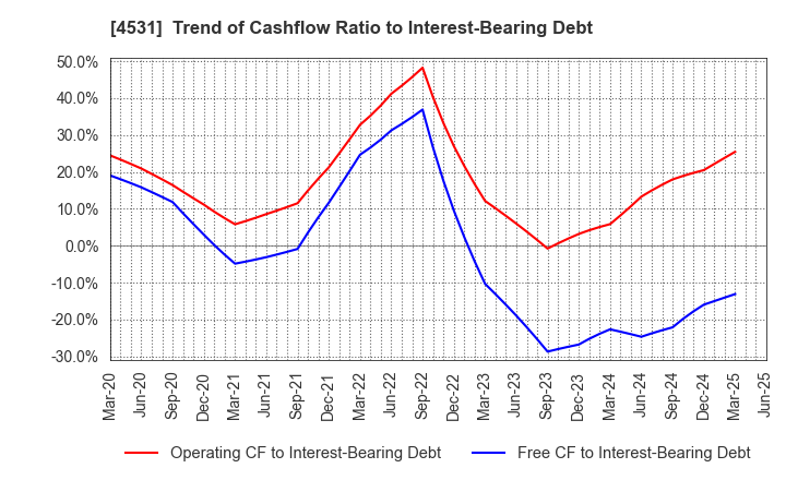 4531 Yuki Gosei Kogyo Co.,Ltd.: Trend of Cashflow Ratio to Interest-Bearing Debt