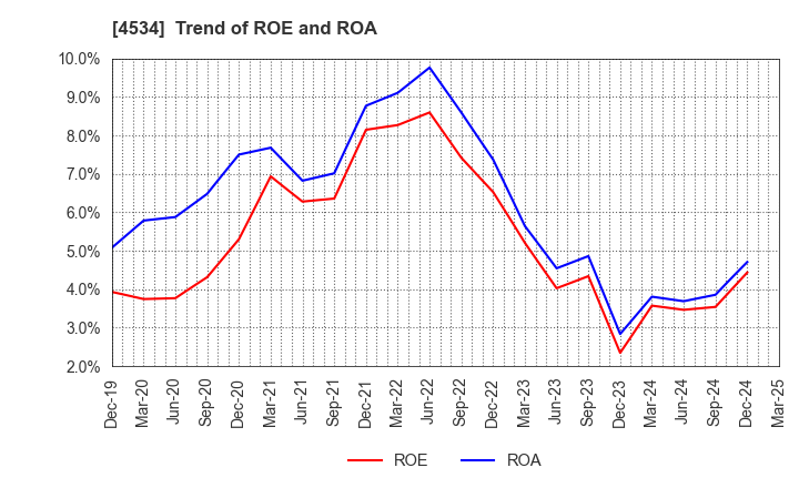 4534 Mochida Pharmaceutical Co.,Ltd.: Trend of ROE and ROA