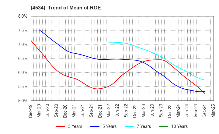 4534 Mochida Pharmaceutical Co.,Ltd.: Trend of Mean of ROE