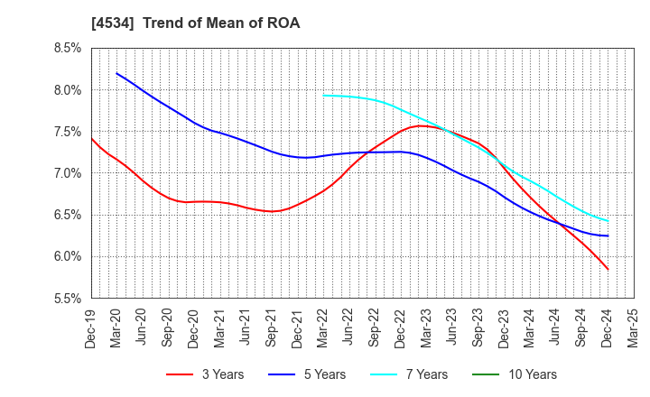 4534 Mochida Pharmaceutical Co.,Ltd.: Trend of Mean of ROA
