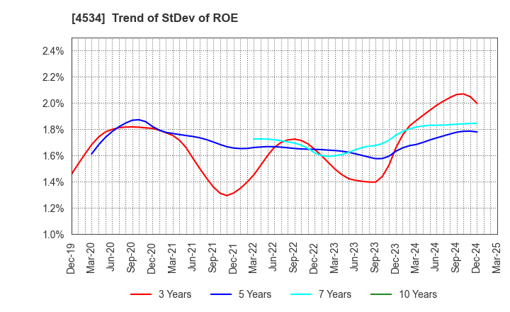 4534 Mochida Pharmaceutical Co.,Ltd.: Trend of StDev of ROE
