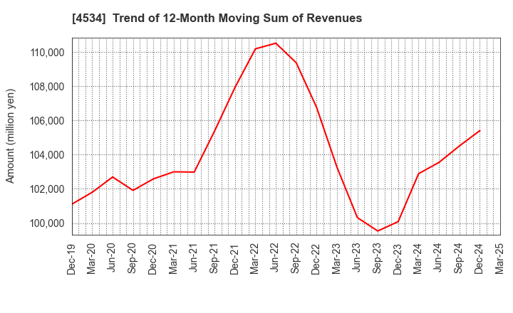 4534 Mochida Pharmaceutical Co.,Ltd.: Trend of 12-Month Moving Sum of Revenues