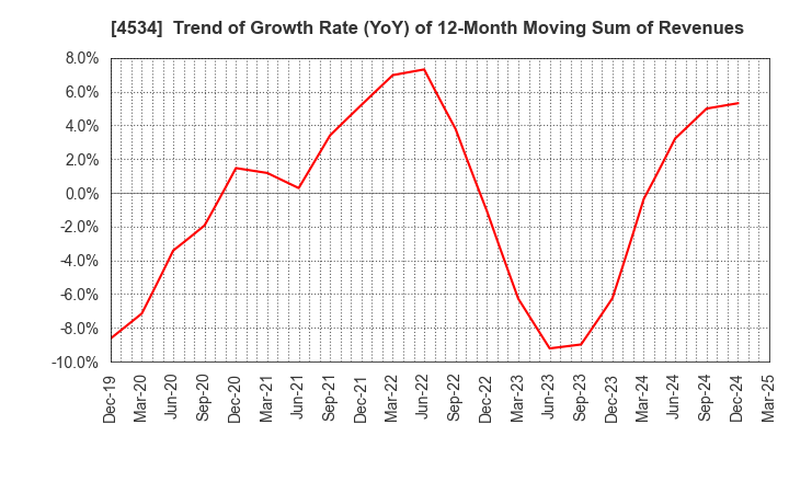 4534 Mochida Pharmaceutical Co.,Ltd.: Trend of Growth Rate (YoY) of 12-Month Moving Sum of Revenues