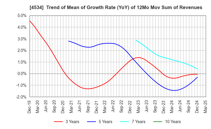 4534 Mochida Pharmaceutical Co.,Ltd.: Trend of Mean of Growth Rate (YoY) of 12Mo Mov Sum of Revenues