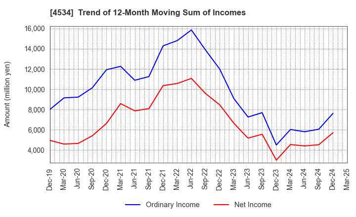 4534 Mochida Pharmaceutical Co.,Ltd.: Trend of 12-Month Moving Sum of Incomes