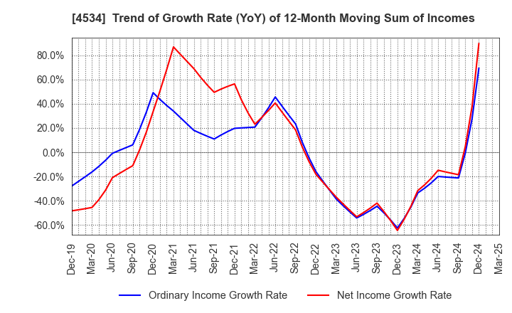 4534 Mochida Pharmaceutical Co.,Ltd.: Trend of Growth Rate (YoY) of 12-Month Moving Sum of Incomes