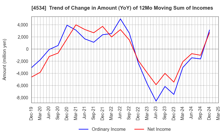 4534 Mochida Pharmaceutical Co.,Ltd.: Trend of Change in Amount (YoY) of 12Mo Moving Sum of Incomes