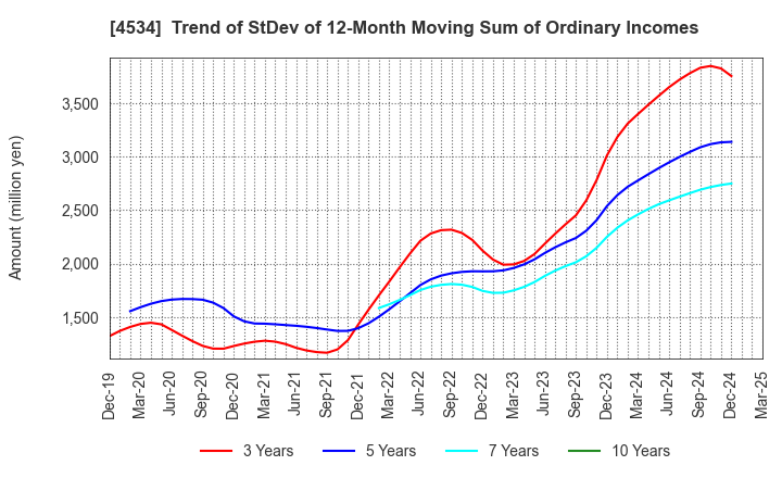 4534 Mochida Pharmaceutical Co.,Ltd.: Trend of StDev of 12-Month Moving Sum of Ordinary Incomes