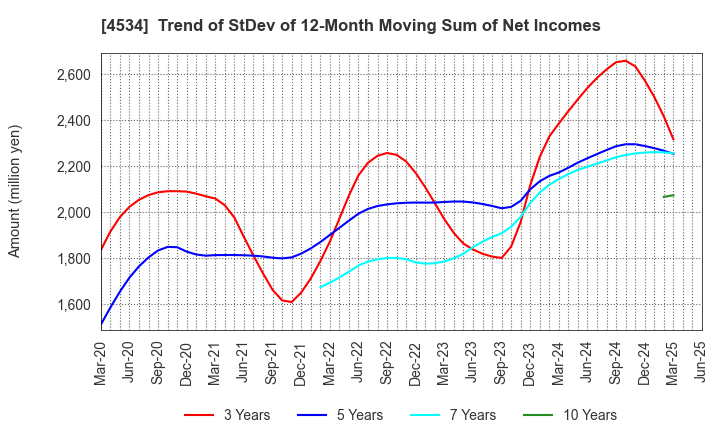 4534 Mochida Pharmaceutical Co.,Ltd.: Trend of StDev of 12-Month Moving Sum of Net Incomes